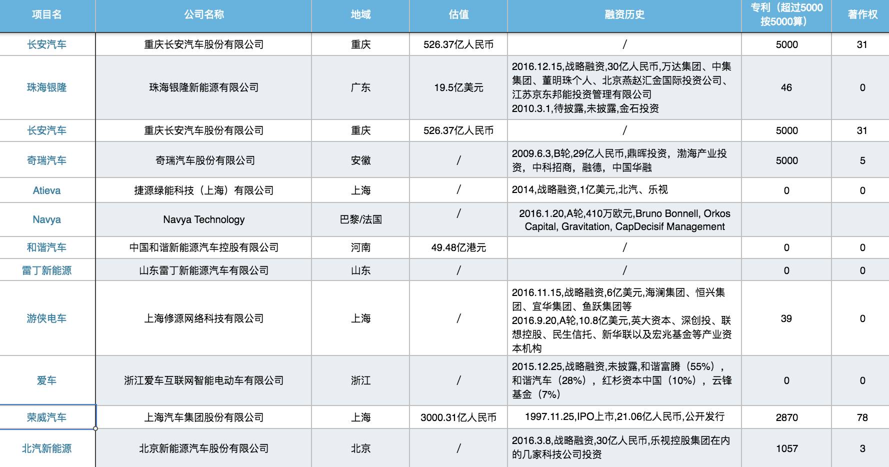 最火热的电动汽车，背后站的都是谁？