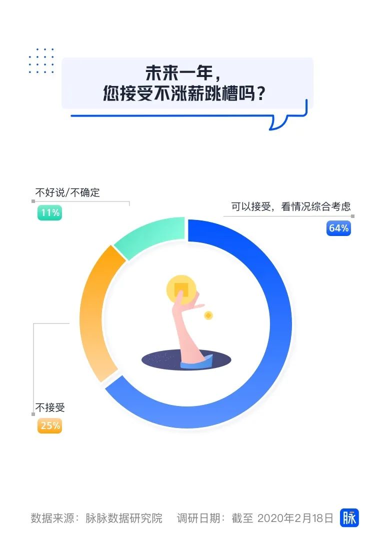 2020春季职场人求职调研：跳槽不涨薪，有64%的人可以接受