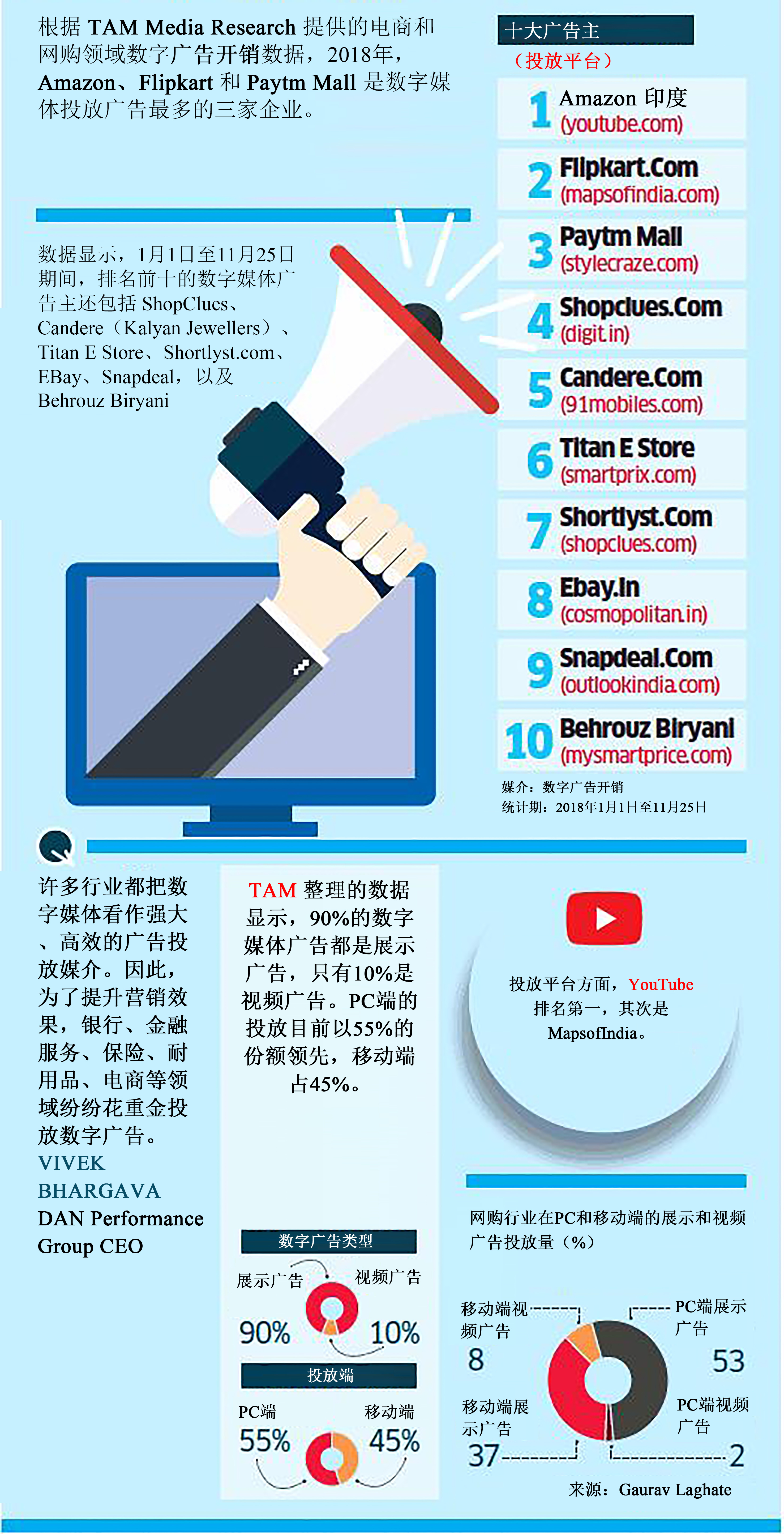 信息图 18年印度数字广告投放的大户是电商 36氪
