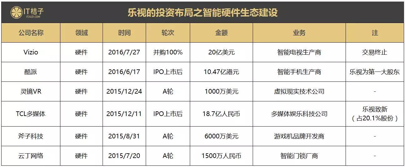 乐视生态建设中投资收购 35家公司：被拖下水的不仅仅是易到一家