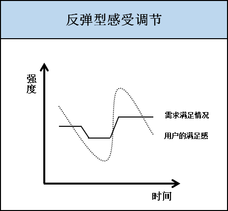 快感消退，4步挽回用户适应产品后淡漠的激情