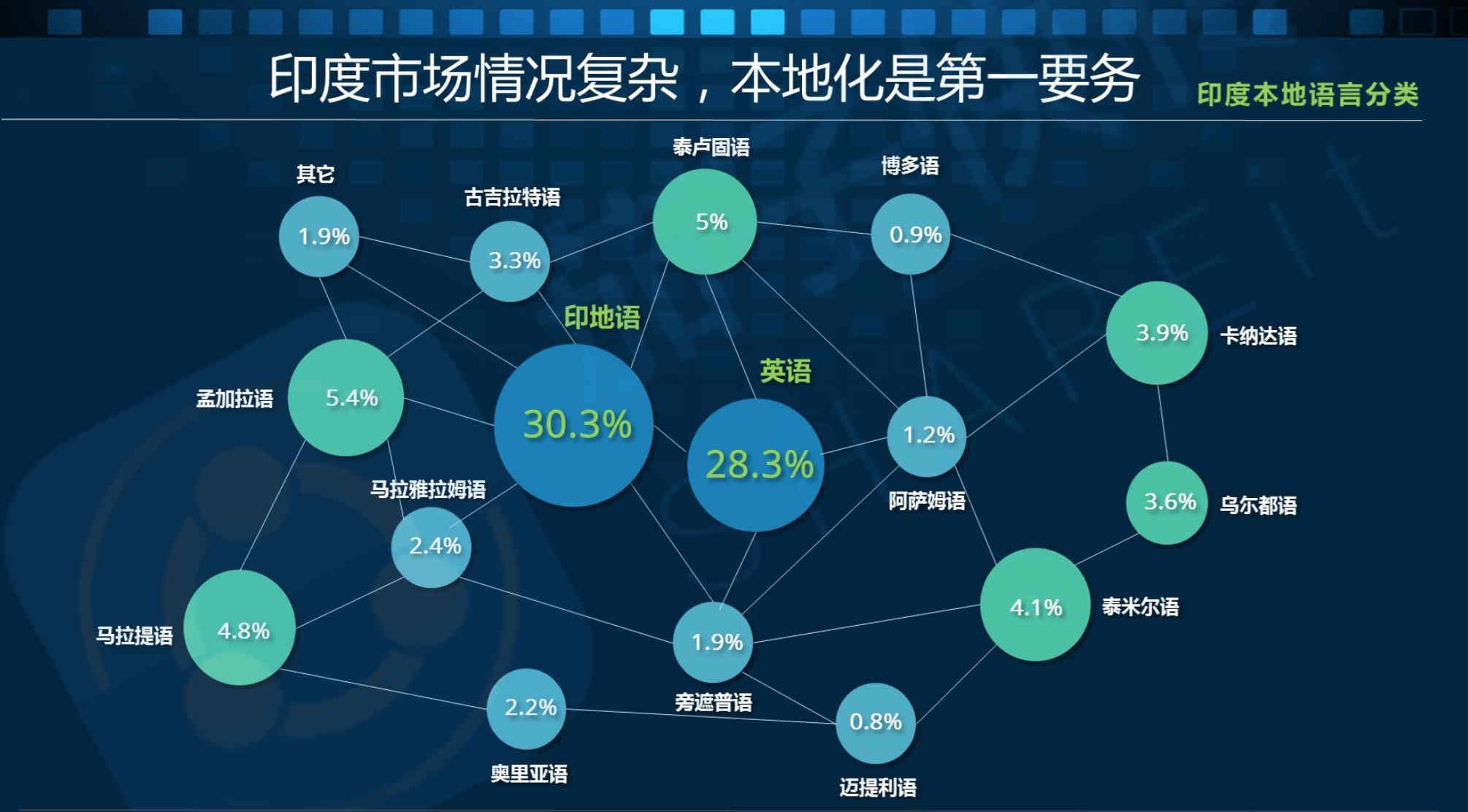 出海印度热？这组数据剖析了印度移动互联网