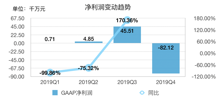 业绩快报｜猎豹移动Q4净亏损超8亿元，疫情或影响公司部分产品及业务表现