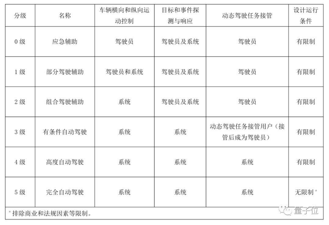 中国版自动驾驶分级出炉，没有自动驾驶明星公司参与制定