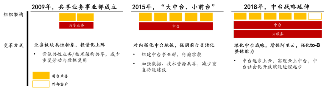 进击的中台，组织的砺炼：互联网大厂的“中台战略”剖析