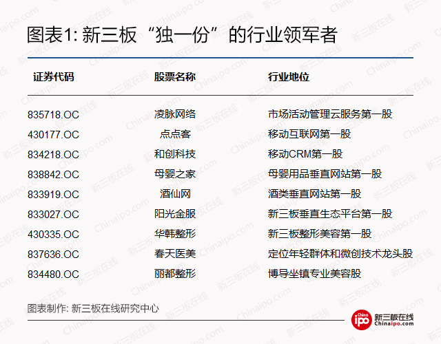 新三板与A股比较：哪些公司是A股没有、新三板“独一份”的？