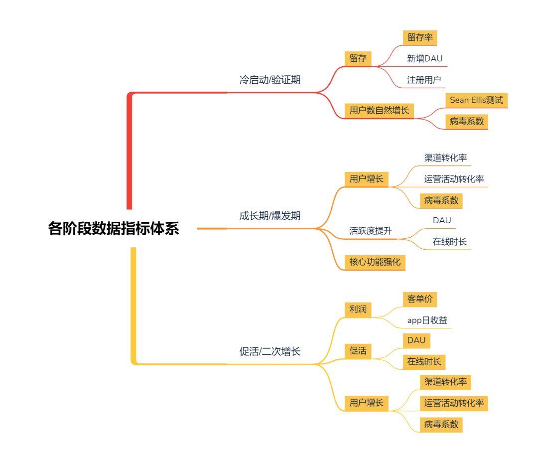 初创产品如何衡量其各阶段表现？