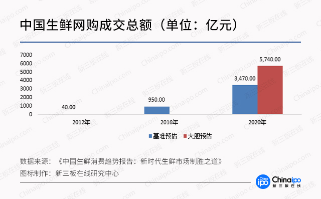 生鲜电商市场大局已定，线下市场成“兵家必争之地”