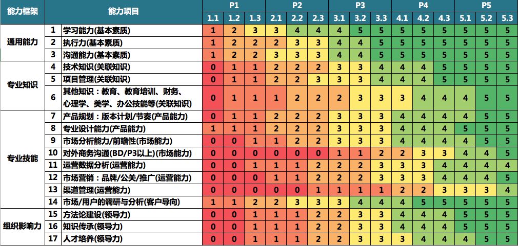 创业公司要如何打破“产品经理成长慢、留不住”的魔咒