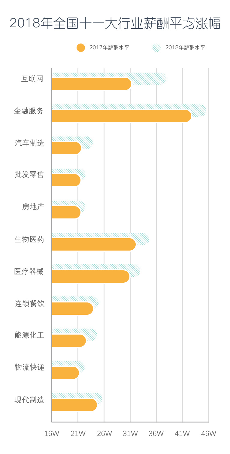 2018最新薪酬指数：全国总体薪酬涨幅将跑赢GDP，你拖后腿了吗？