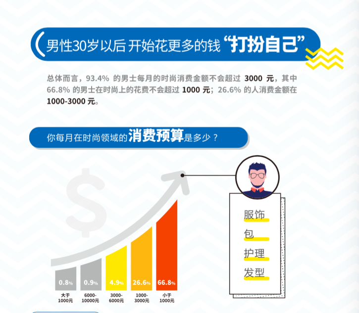 这里有份「新中产男性」消费报告，说90后爱形象，80后爱家庭，70后爱名酒