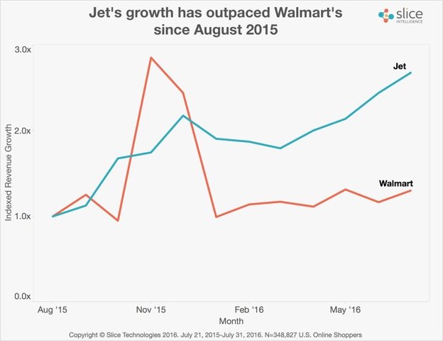 如果沃尔玛收购了 Jet.com ，亚马逊真的要小心了