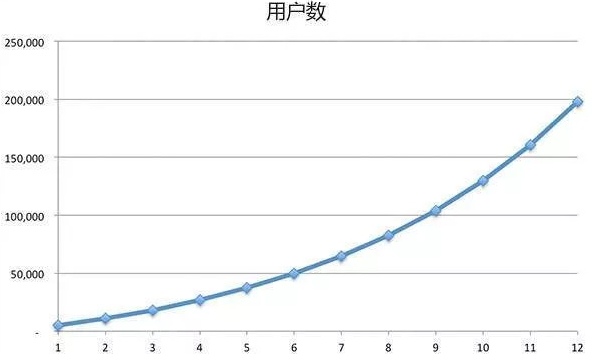 初创产品如何衡量其各阶段表现？