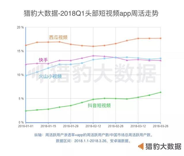 2018年Q1 App涨幅榜：短视频增长联动摄影和小游戏，网赚新闻挖到宝