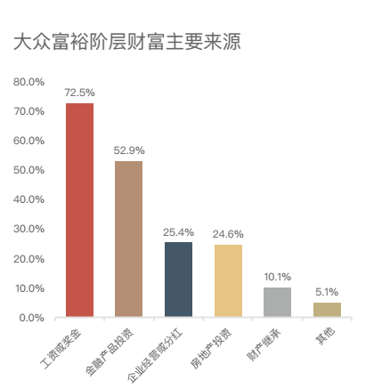 大众富裕阶层画像报告 或有超过一成是90后 25 单身 详细解读 最新资讯 热点事件 36氪
