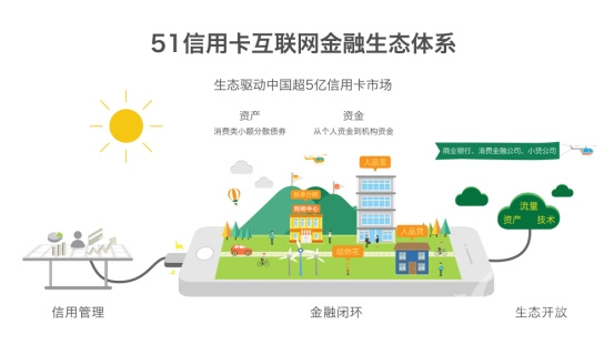 51信用卡获3.1亿美元C轮融资：沉淀庞大的用户和流量数据之后，终于要做金融生态