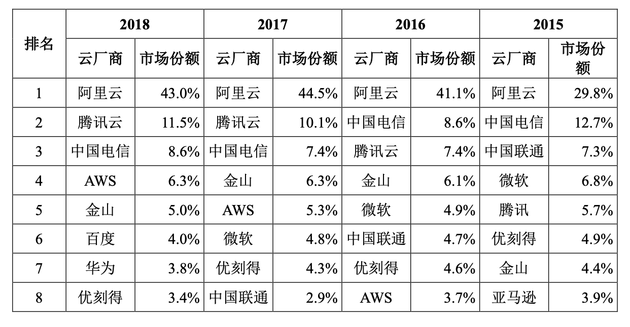 UCloud登陆科创板，云计算的蚂蚁与大象之战