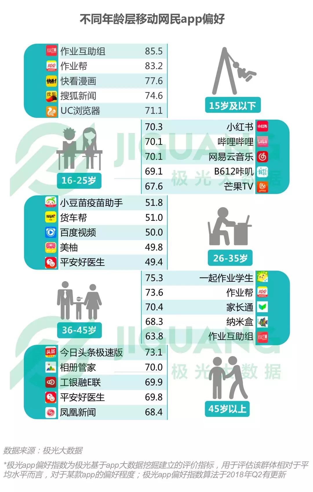 2018年Q3移动互联网：社交类app耗时最长，手游DAU下滑明显，短视频渗透率同比增长52.8%