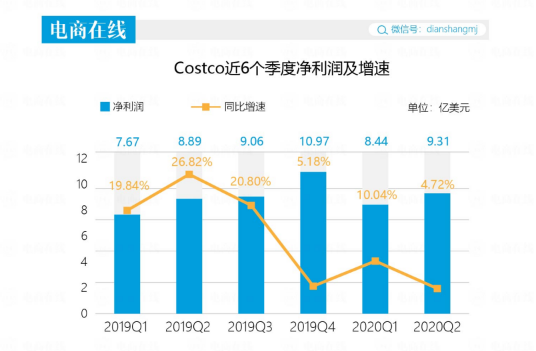 疫情下交出低分财报，爆火中国的Costco不淡定了