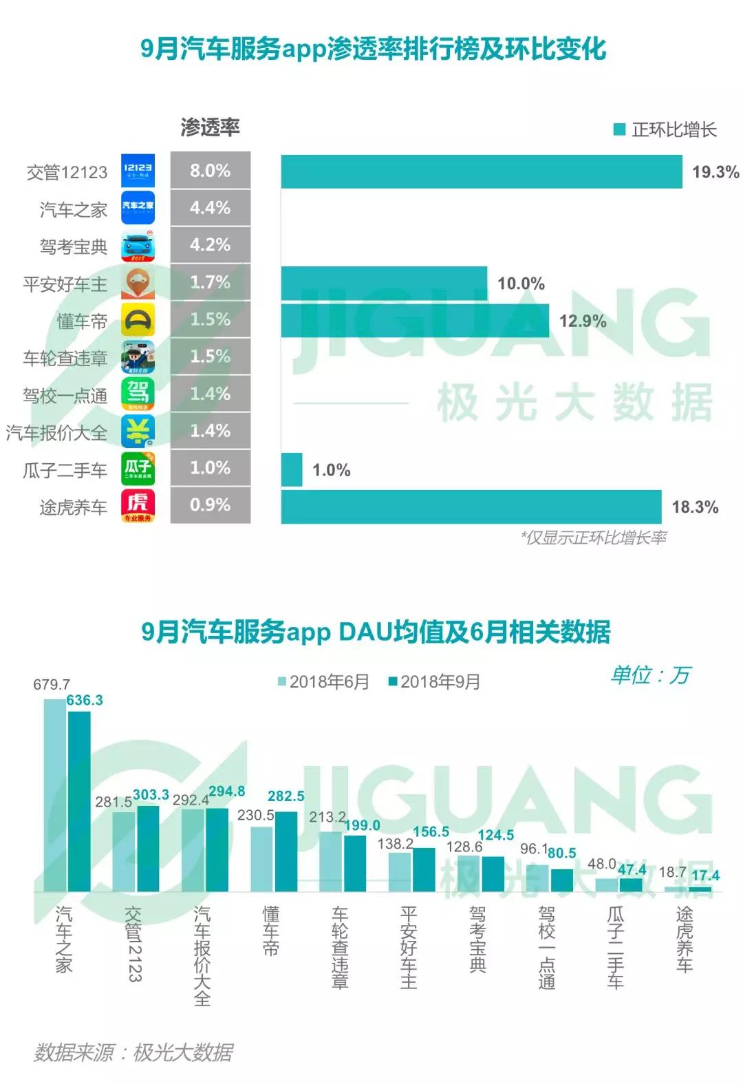 2018年Q3移动互联网：社交类app耗时最长，手游DAU下滑明显，短视频渗透率同比增长52.8%