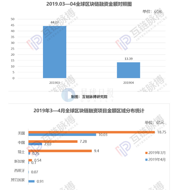 星球日报 | Facebook为其加密货币项目收购“Libra”商标；一直不看好比特币的巴菲特居然想投资区块链