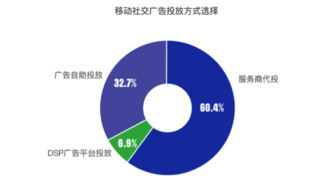 2017移动社交广告报告：近八成广告主倾向投放朋友圈广告，过半广告主认可小程序广告效果优势