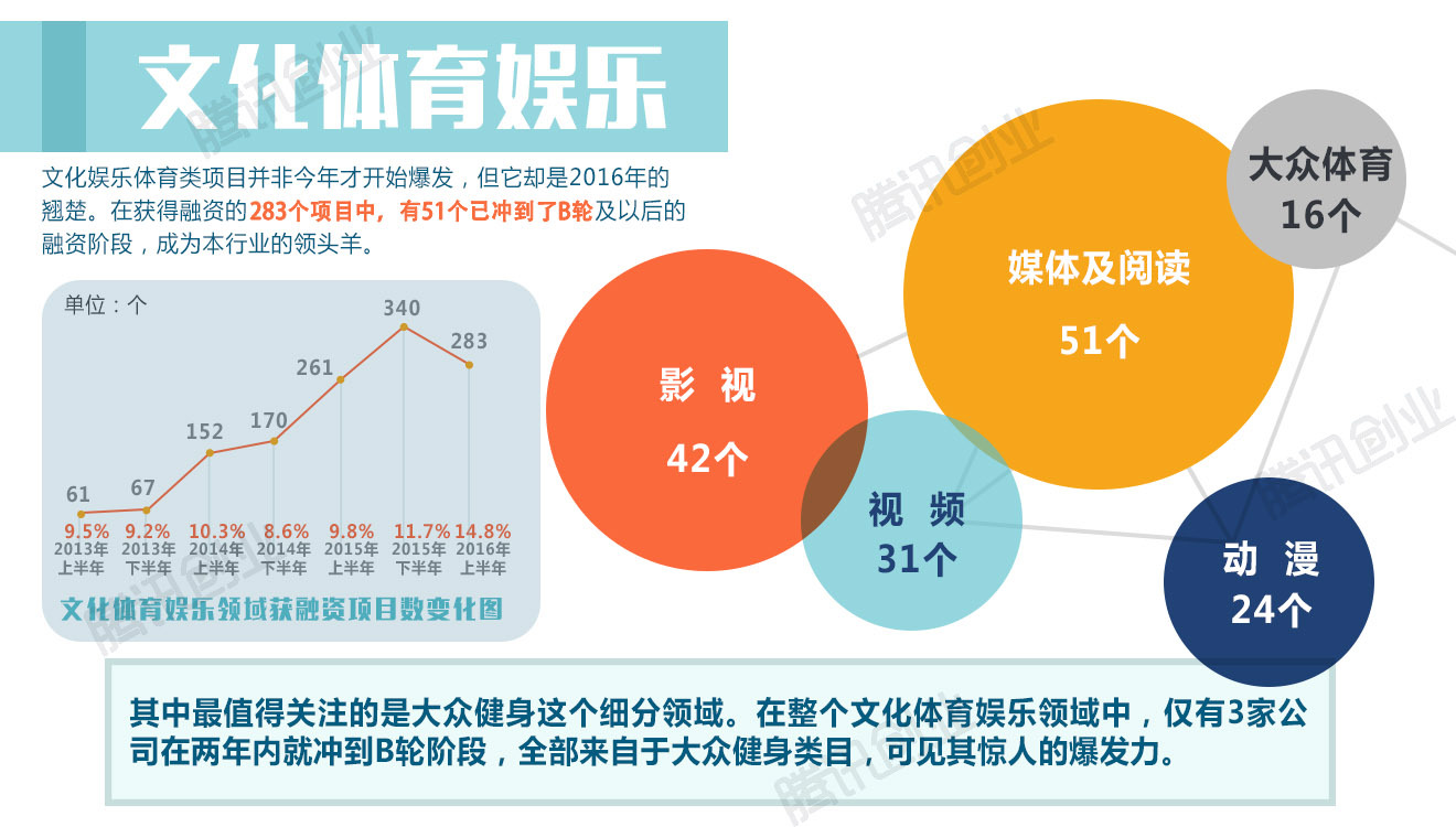 2016上半年中国创投报告：哪家基金最能花？哪些领域最热门？