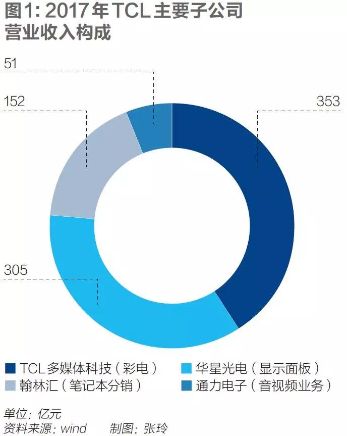 争议声中的TCL重组真相