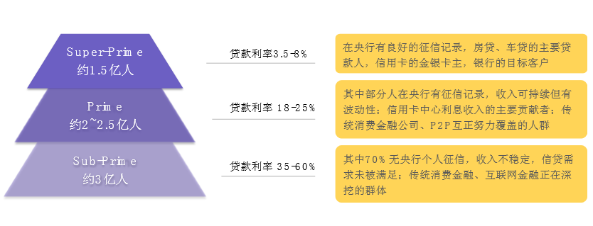 互联网消费金融行研——谈谈围绕央行征信外群体的消费金融创业