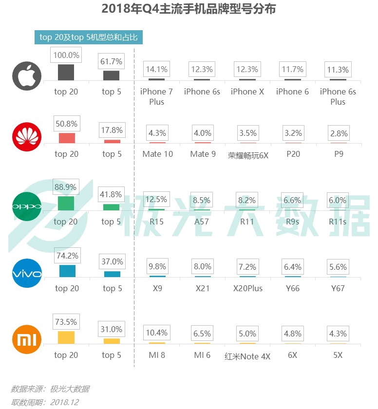 极光大数据：iPhone销量下滑？保有率首超华为跃居第一