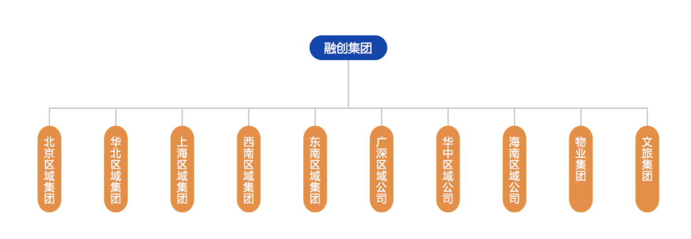 孙宏斌儿子挂帅融创文化集团，四大板块成型