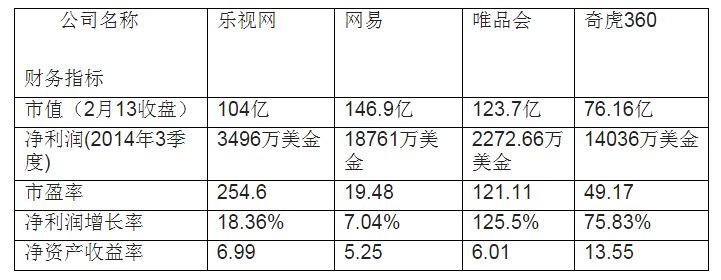 乐视，真的值100亿美元吗？