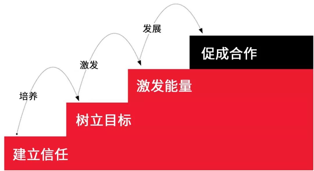 成为新型领导者：How to？