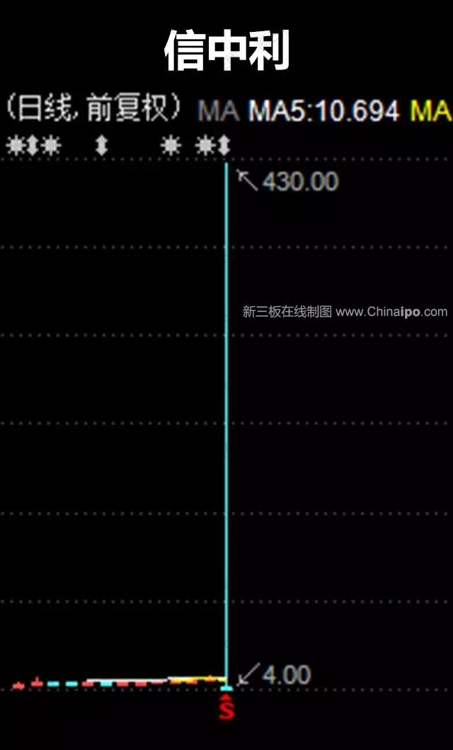 信中利瞬间市值达5547亿元，新三板惊叹“一阳指”神功