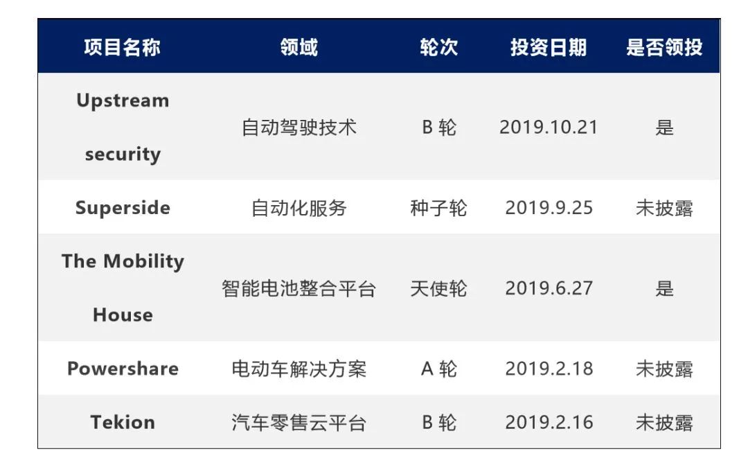 “新四化”浪潮之下 ：全球汽车制造商巨头的CVC投资版图 (下)