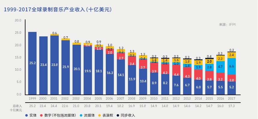 从Sony Music进军流媒体市场，看唱片公司和流媒体平台的转型焦虑