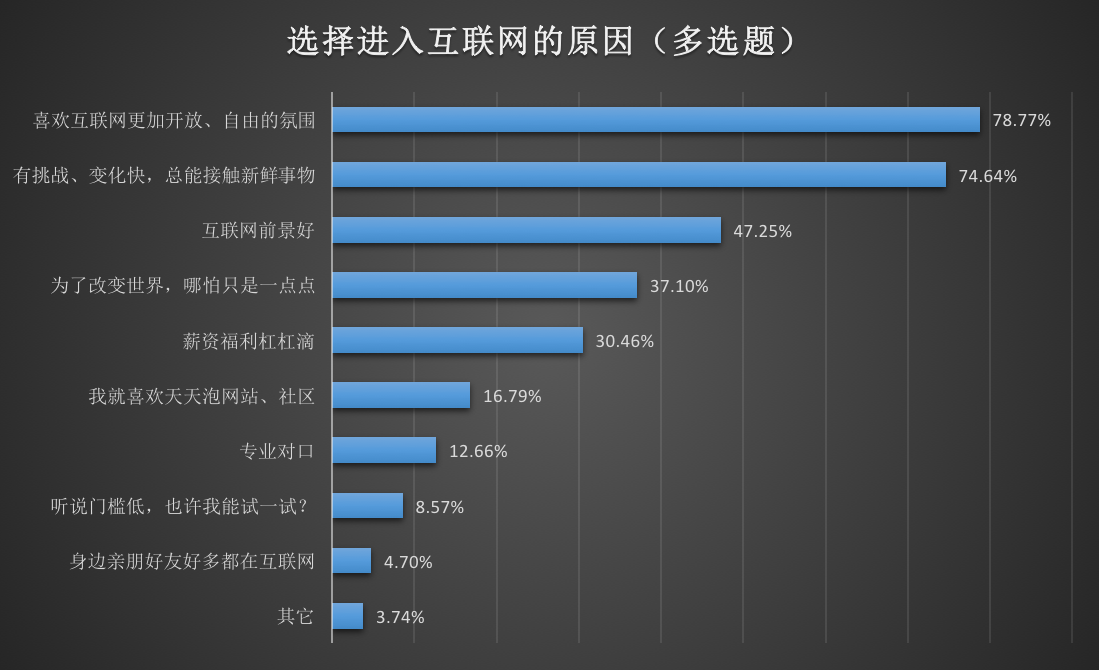 2016年度大学生互联网就业现状与态度调查分析报告