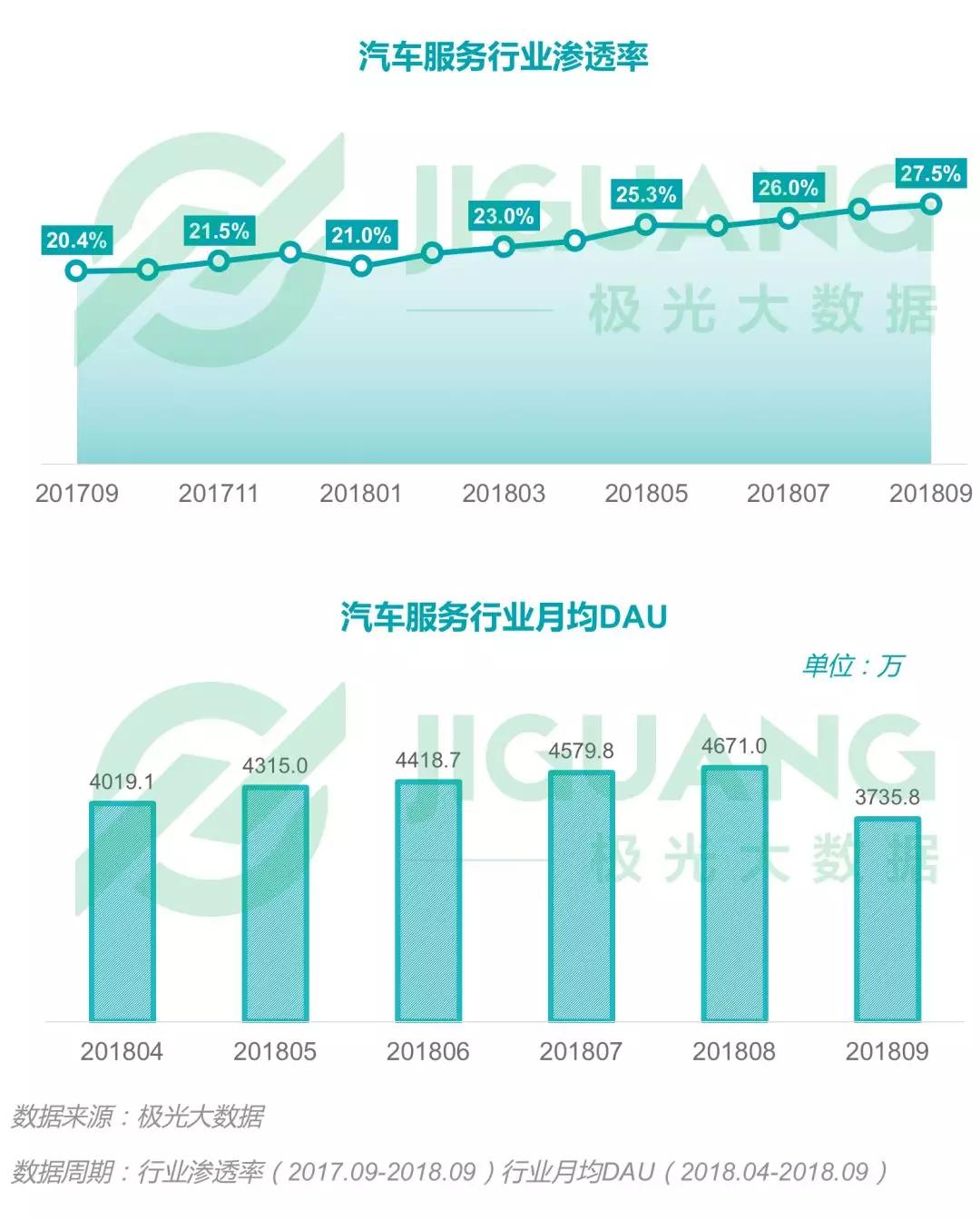 2018年Q3移动互联网：社交类app耗时最长，手游DAU下滑明显，短视频渗透率同比增长52.8%