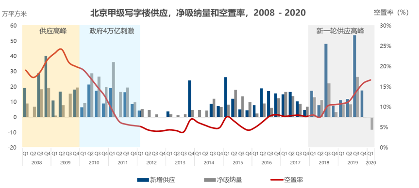 后疫情时代，北京商业地产的复苏之路