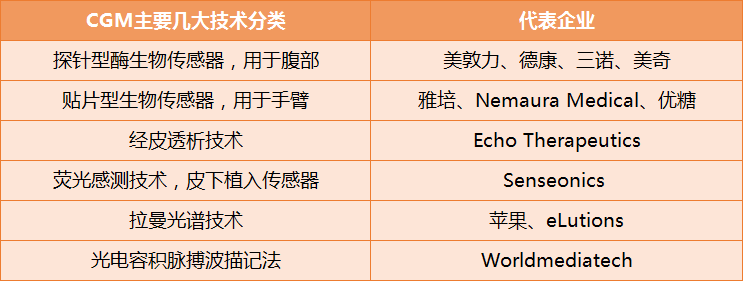 连续血糖监测领域盘点：13.7亿美元的市场主要由10家企业瓜分