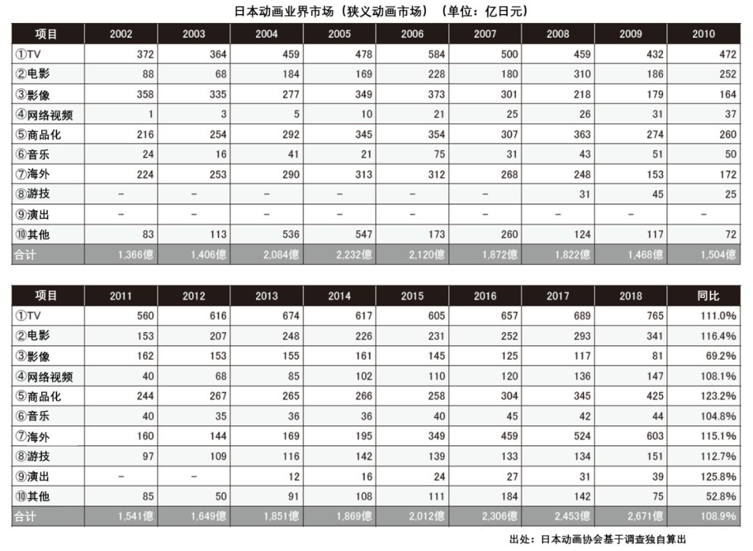 日本动画这一年：来自中国的收入减少，年产值增长不足1%，或将迎来“不景气”时代