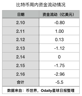 BTC周报 | 比特币周内净流出5.5亿美元；链上新增、活跃地址数下降50%（2.10-2.16）