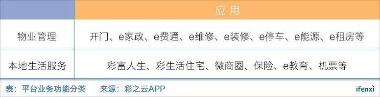 彩生活：构建社区服务生态圈，要做物业领域第一流量入口