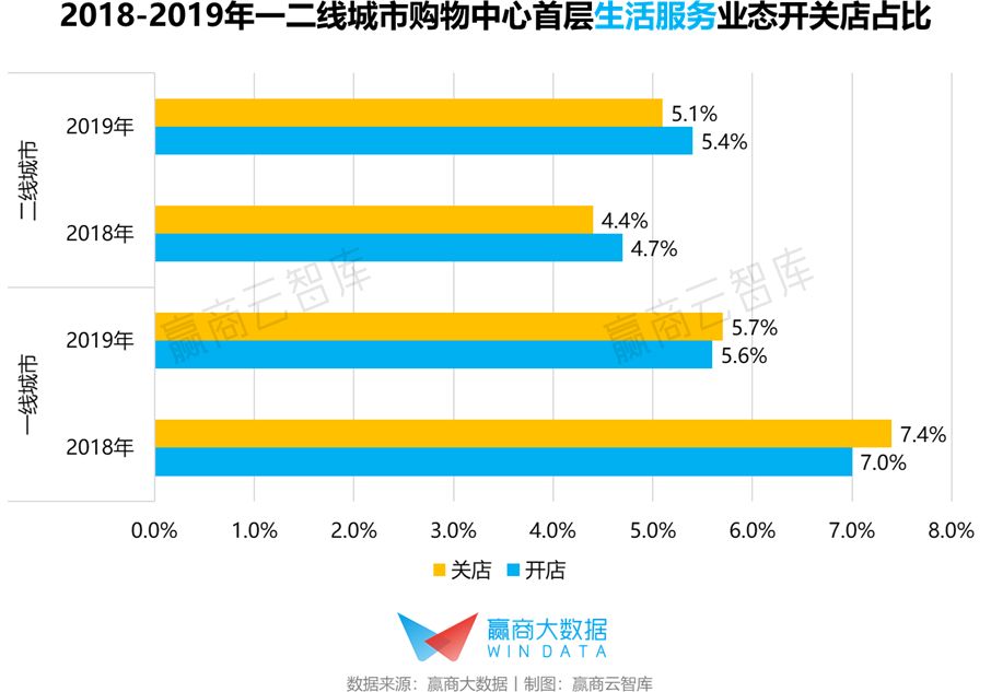 首层没逛点？你家mall需要一些新面孔“撑场”