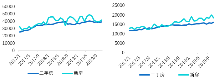 2020年二手房市场怎么走？