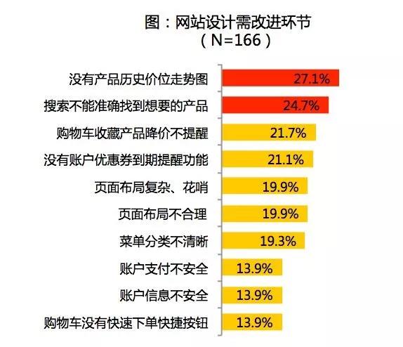 设计师如何洞察需求本质，做正确的设计