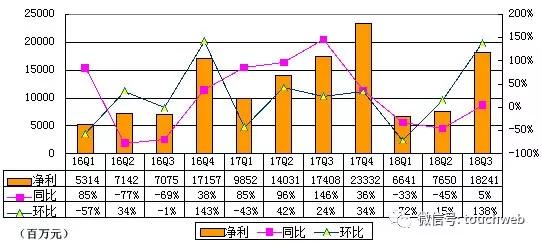 BAT财报对比：百度跌出第一阵营，营收与腾讯阿里拉开差距