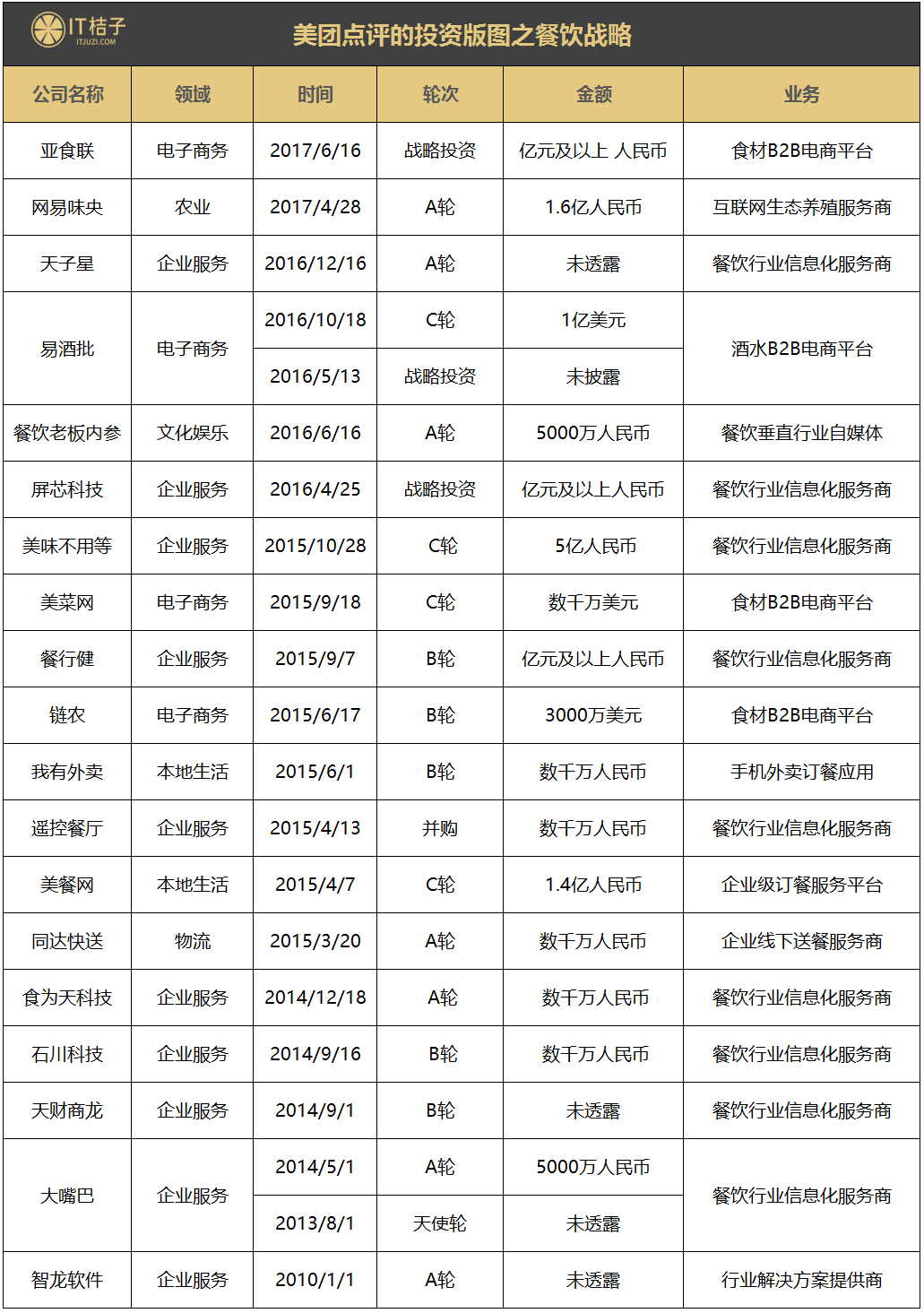 战阿里、斗携程、挑滴滴，激起半壁互联网战争的王兴这几年投资并购近 40 家公司