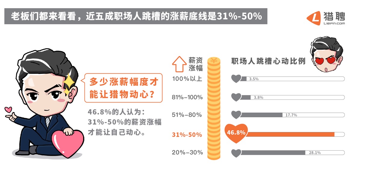 猎头行为大数据报告：1/20的成功率，涨薪三成起