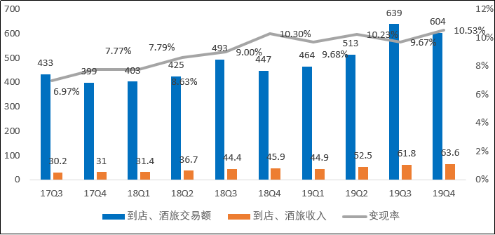 美团点评（03690.HK）：高光的2019，“危”“机”并存的2020！